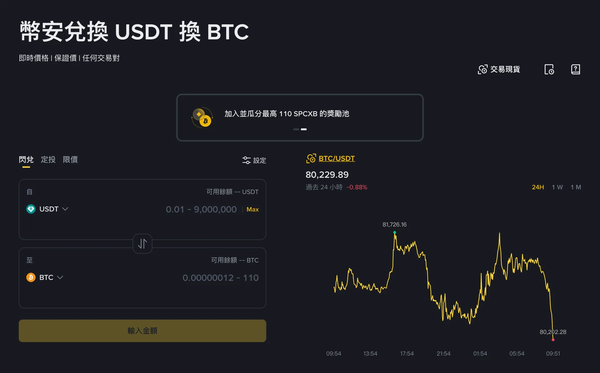 幣安閃兌頁面，標題為「幣安閃兌：將 USDT 兌換為 BTC」，左側有閃兌、定投、限價三個標籤，從 USDT 可輸入 0.01 到 9,000,000，至 BTC 範圍 0.00000012 到 110，右側為 BTC/USDT 價格走勢