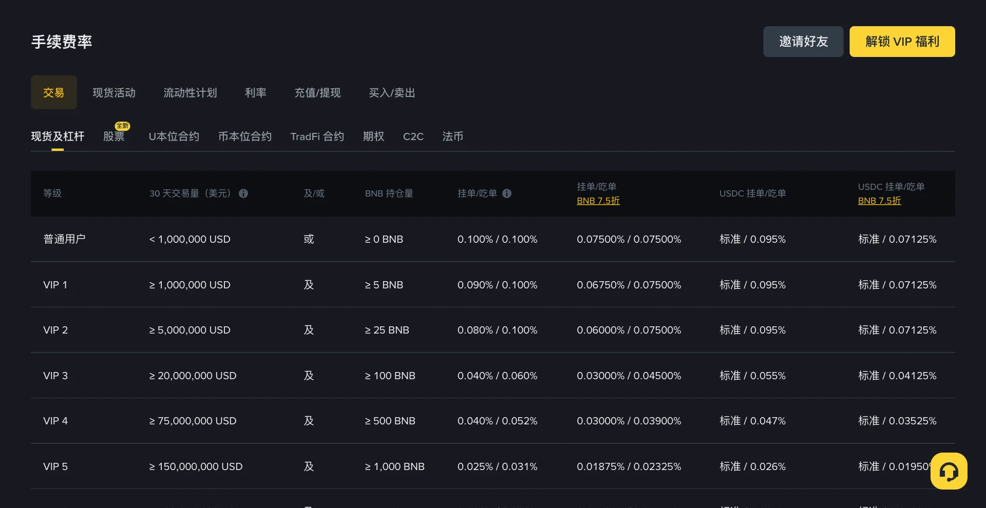 币安手续费率页面，现货及杠杆标签下普通用户挂单和吃单费率为 0.100%，使用 BNB 抵扣后为 0.075%