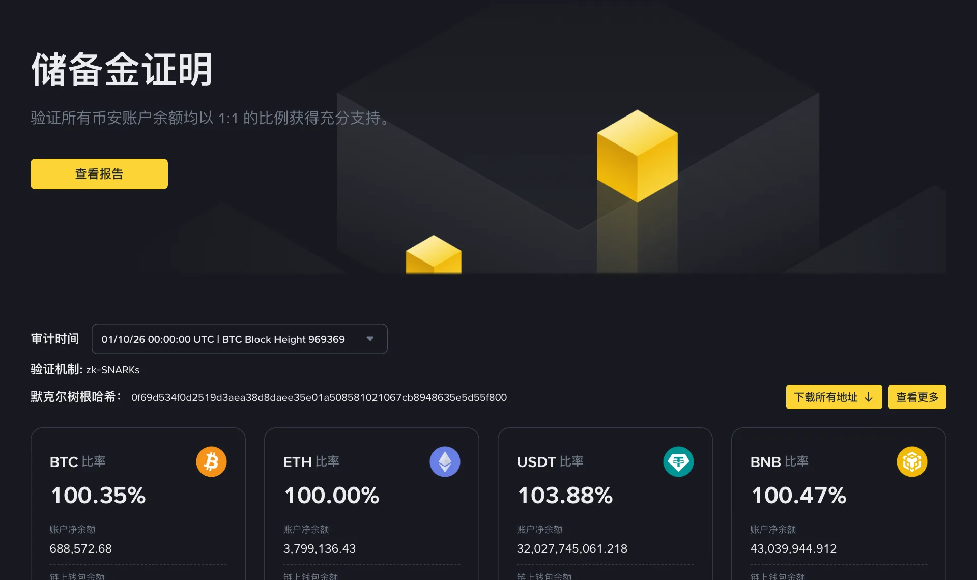 币安储备金证明页面，显示审计时间、验证机制 zk-SNARKs、默克尔树根哈希，以及 BTC、ETH、USDT、BNB 的储备金率