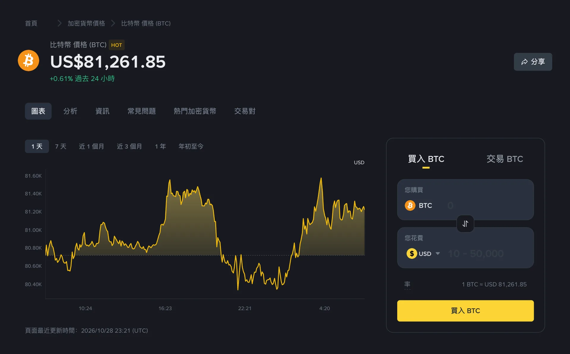 幣安比特幣價格頁，顯示 BTC 報 US$80,052.66，過去 24 小時下跌 0.9%，一天走勢圖在 80.00K 到 81.50K 之間波動，右側是買入 BTC 面板