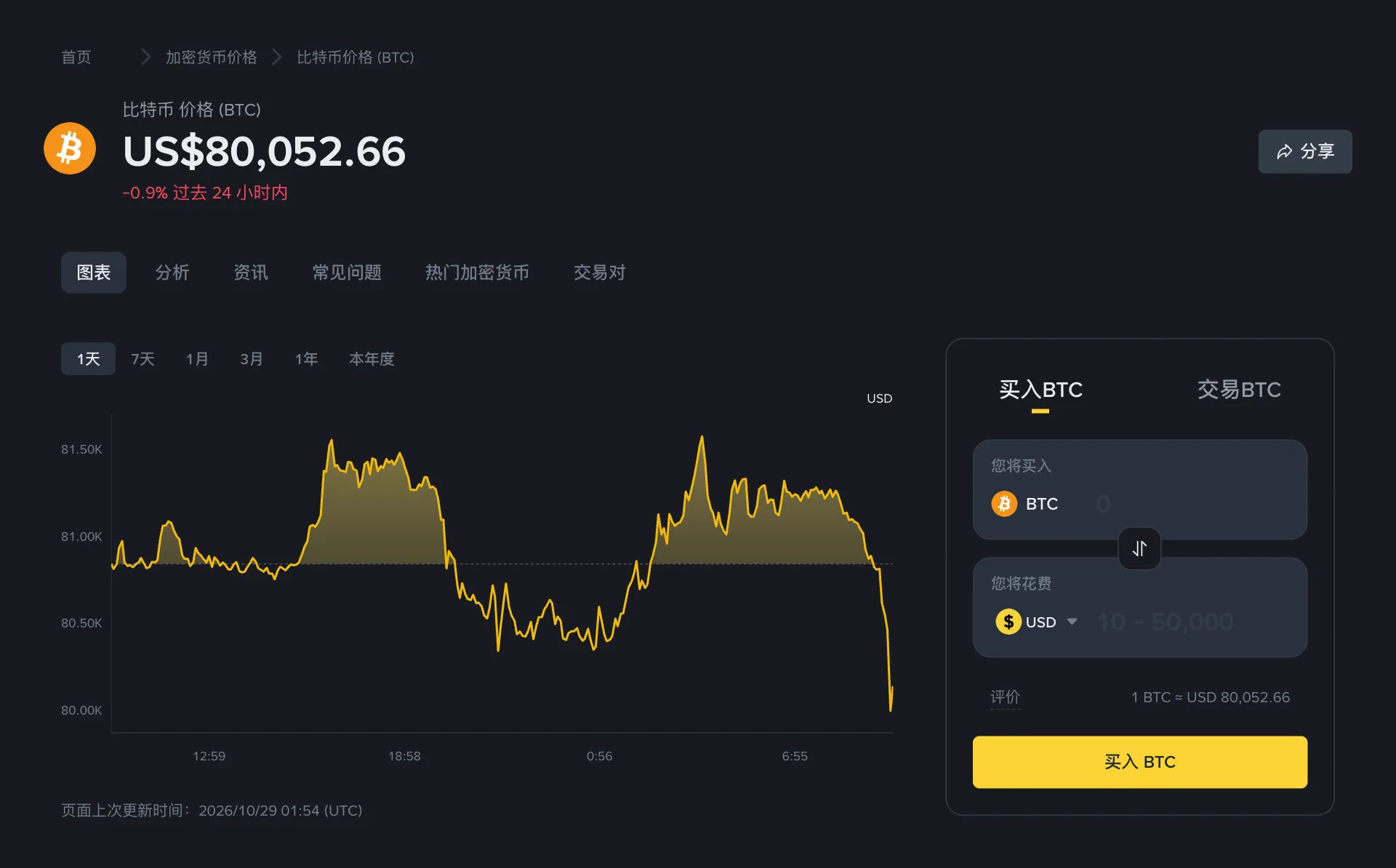 币安比特币价格页，显示 BTC 价格 US$80,052.66，过去 24 小时下跌 0.9%，一天走势图在 80,000 到 81,500 美元之间波动，页面上次更新时间 2026/10/29 01:54 UTC