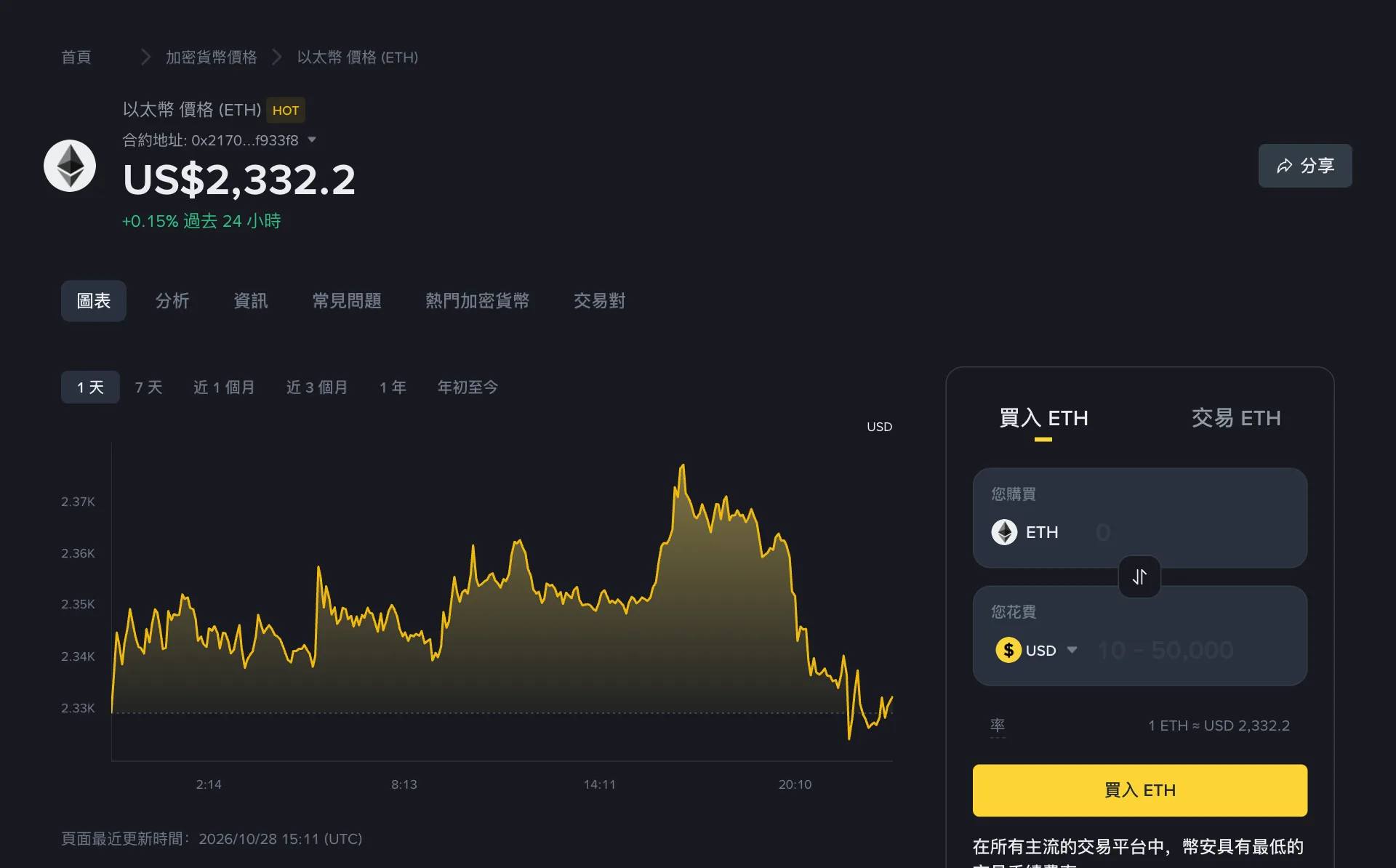 幣安以太坊價格頁,顯示 ETH 價格 US$2,323.78,過去 24 小時上漲 0.32%,帶有合約地址一欄和一天走勢圖,頁面上次更新時間 2026/10/28 14:24 UTC