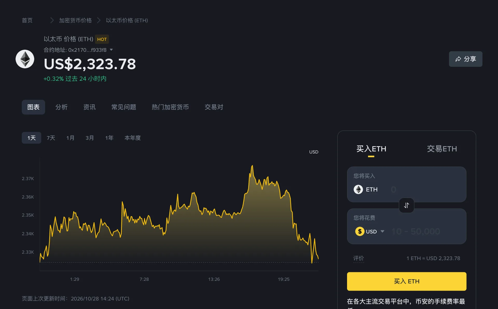 币安以太坊价格页，显示 ETH 价格 US$2,323.78，过去 24 小时上涨 0.32%，带有合约地址一栏和一天走势图，页面上次更新时间 2026/10/28 14:24 UTC