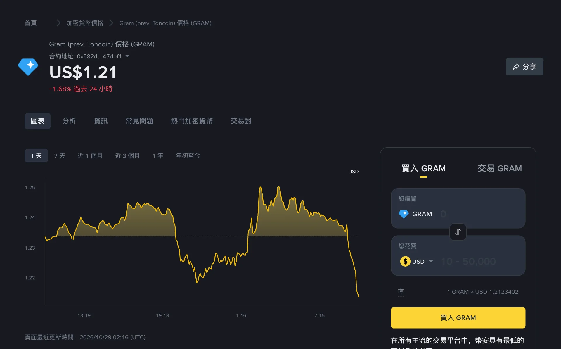 幣安價格頁,標題為 Gram (prev. Toncoin) 價格 (GRAM),顯示 US$1.21,過去 24 小時 -1.68%,右側是買入 GRAM 的表單