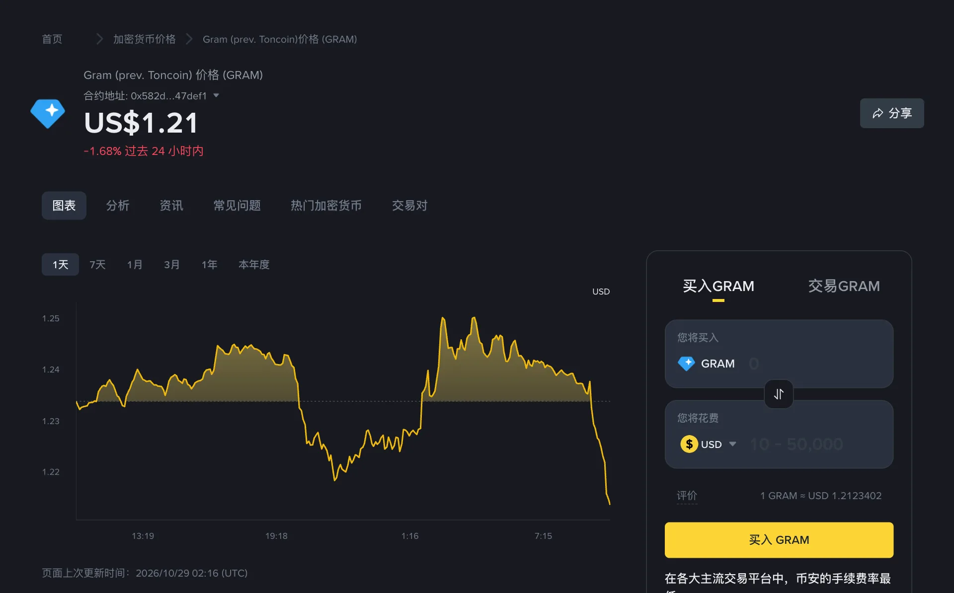 币安价格页，标题为 Gram (prev. Toncoin) 价格 (GRAM)，显示 US$1.21，过去 24 小时 -1.68%，右侧是买入 GRAM 的表单