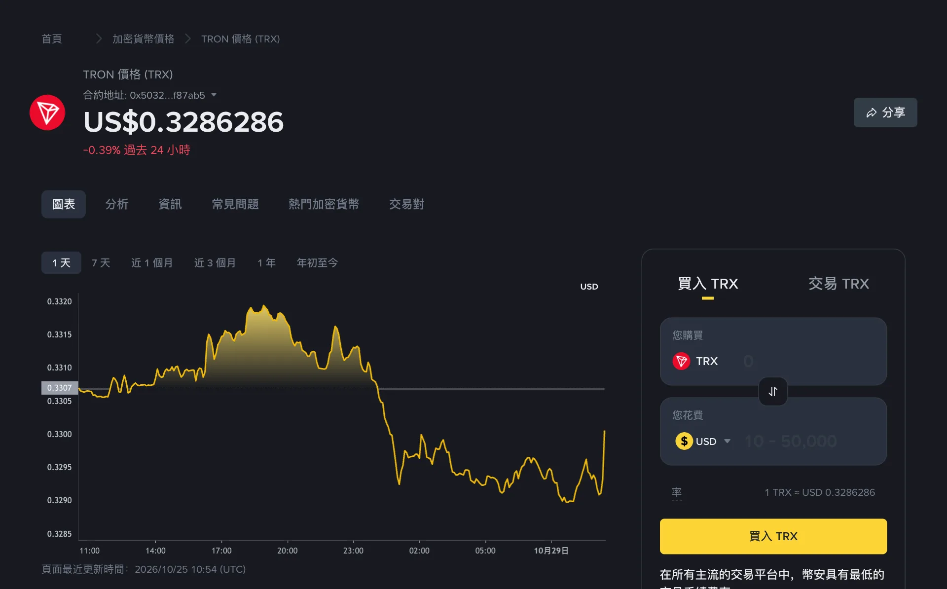 幣安 TRON 價格頁,顯示 TRX 現價 0.3277345 美元,過去 24 小時下跌 0.78%,下方為一天的價格走勢圖,右側為買入 TRX 面板