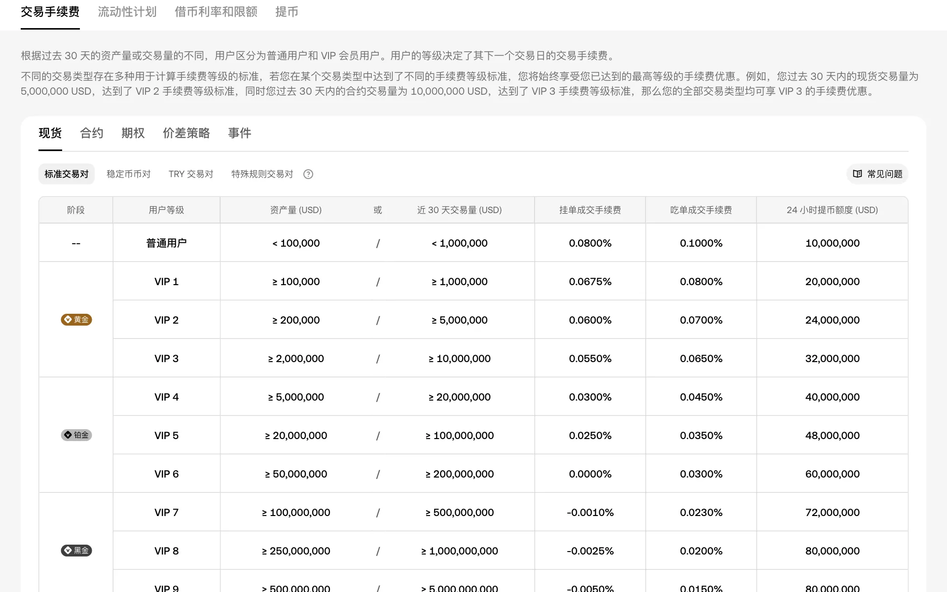 欧易交易手续费页面，现货标准交易对普通用户挂单 0.0800%、吃单 0.1000%