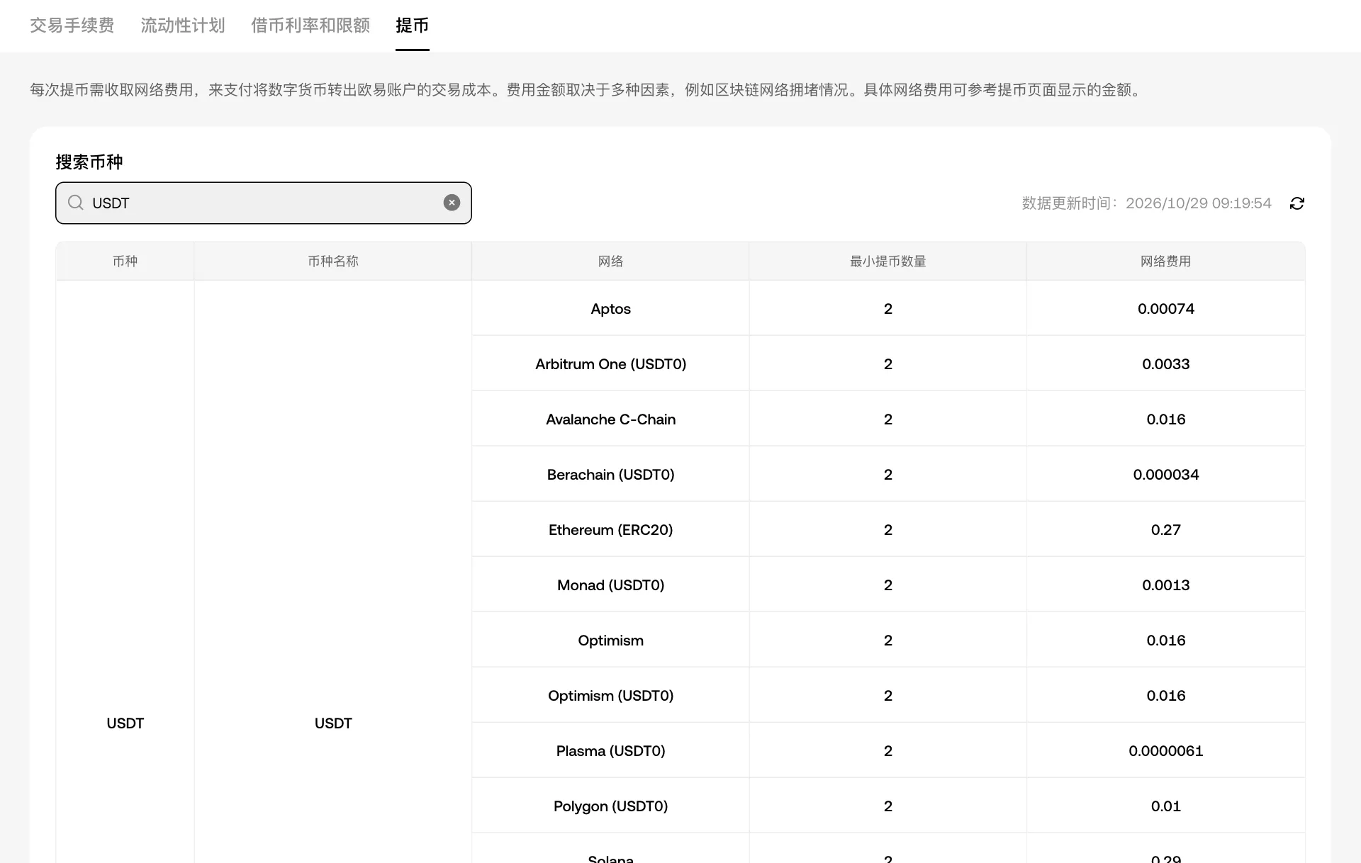 欧易提币费率页面，搜索 USDT 后列出 Aptos、Arbitrum One（USDT0）、Ethereum ERC20、Polygon（USDT0）等网络和最小提币数量