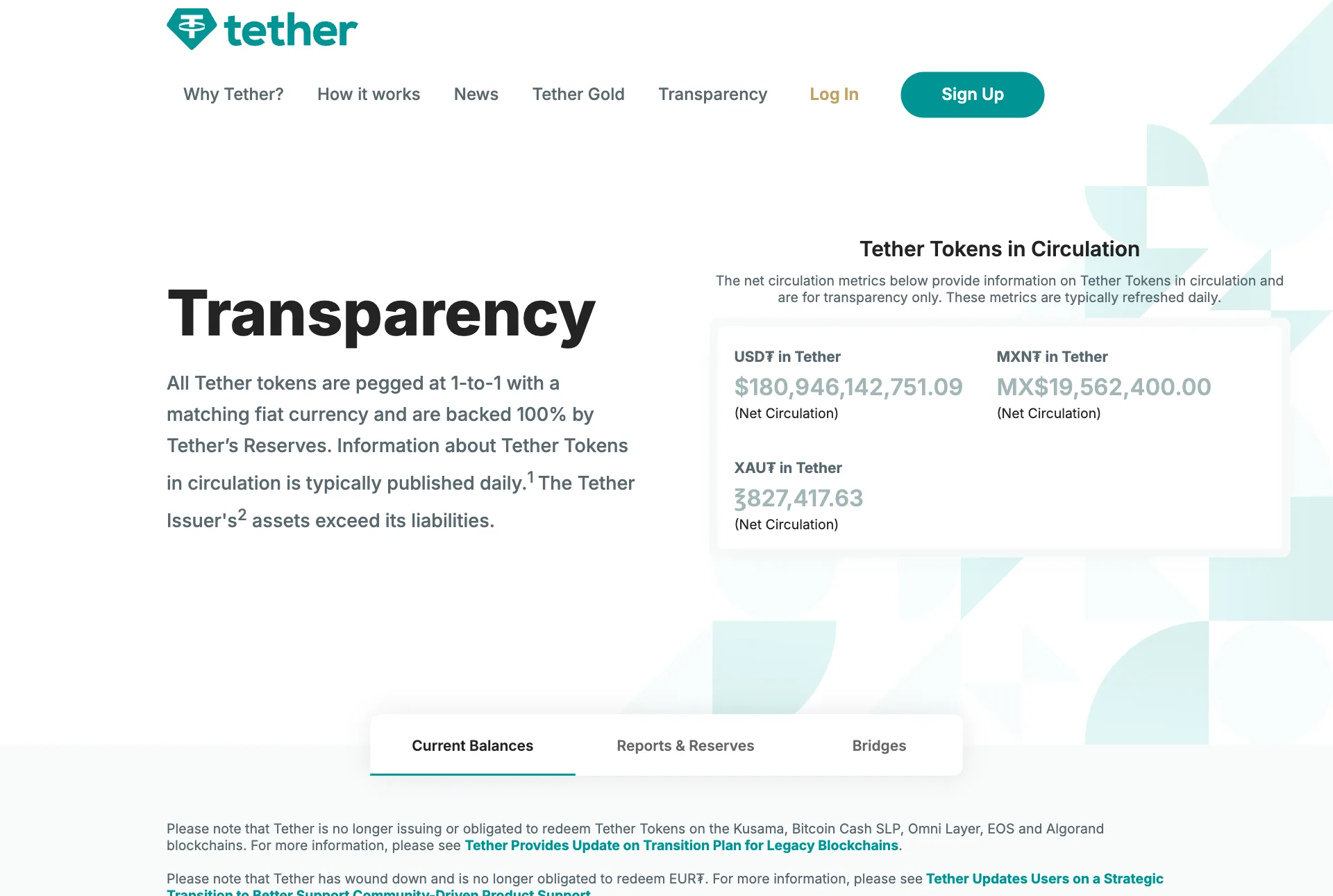 Tether 官網透明度頁面，左側寫有代幣 1 比 1 錨定法幣並由儲備支撐的說明，右側顯示 USD₮、MXN₮、XAU₮ 的淨流通量