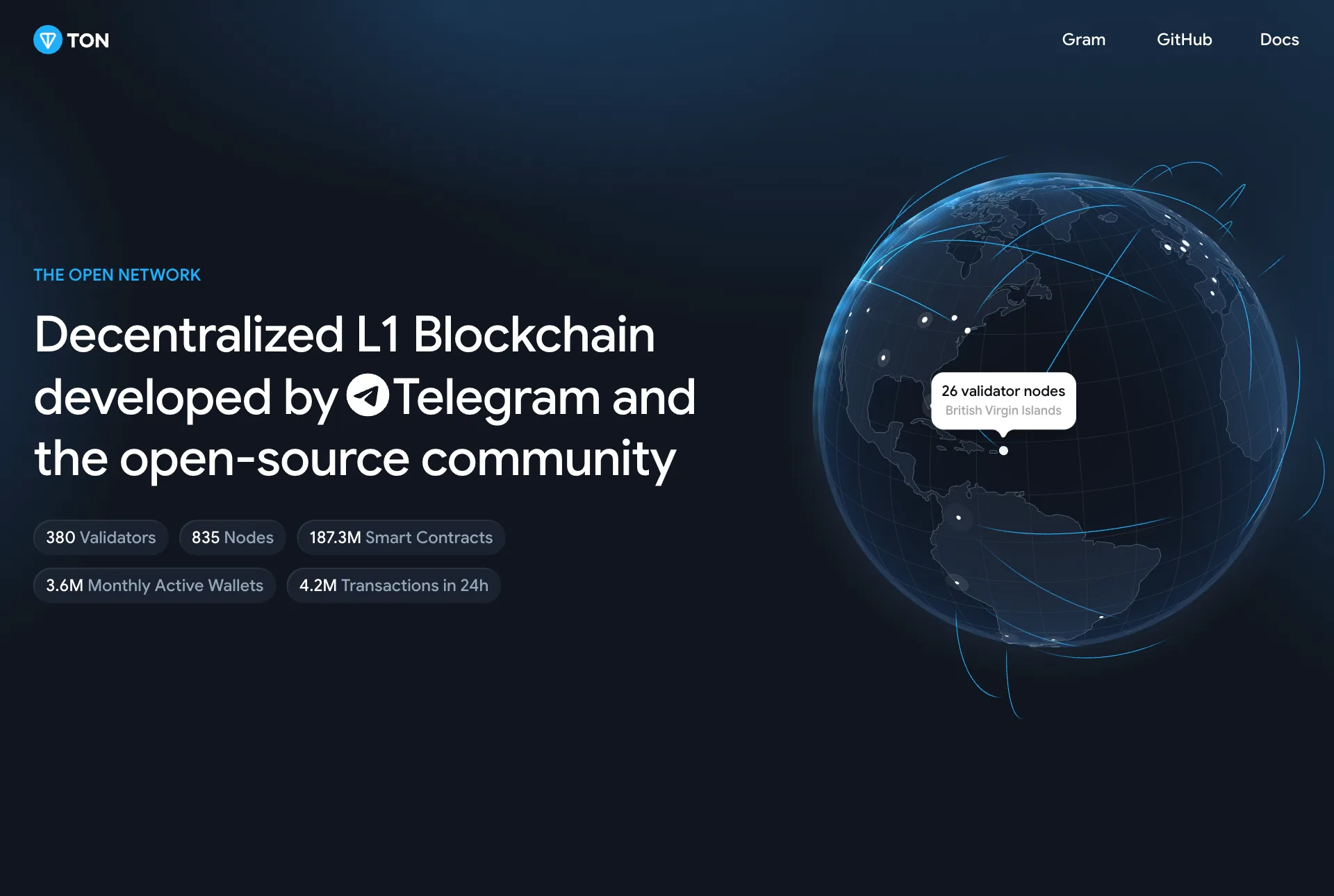 TON 官网首页，标题 Decentralized L1 Blockchain developed by Telegram and the open-source community，下方显示验证者、节点、智能合约、月活钱包和 24 小时交易数，右侧是节点分布地球图