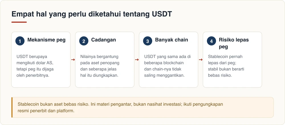 Empat hal yang perlu diketahui tentang USDT: mekanisme peg, cadangan, banyak chain, risiko lepas peg