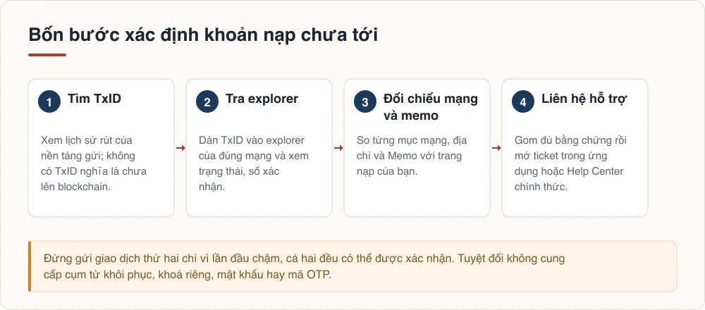 Bốn bước xác định khoản nạp chưa tới