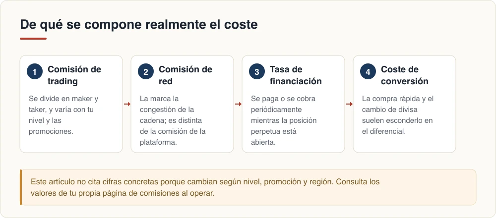 De qué se compone realmente el coste