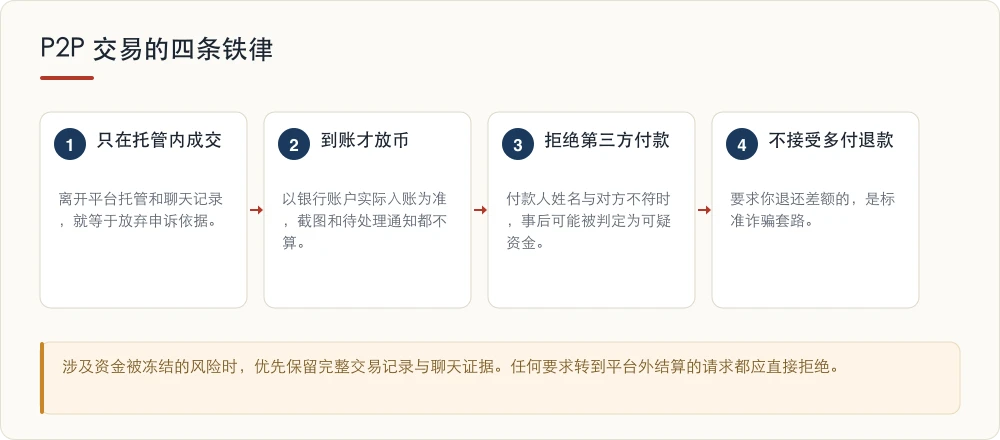 P2P 交易的四条铁律