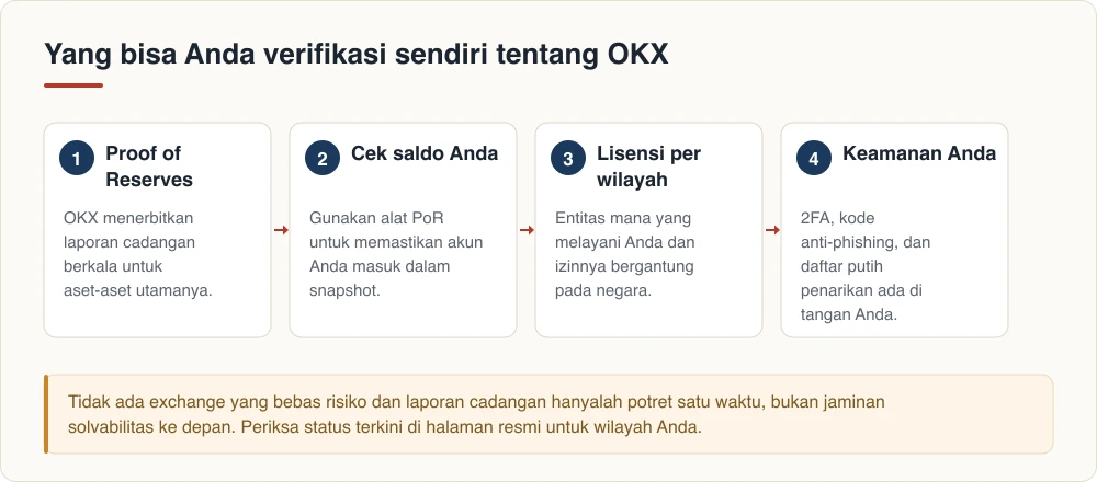 Yang bisa Anda verifikasi sendiri tentang OKX: proof of reserves, saldo Anda, lisensi per wilayah, dan keamanan Anda