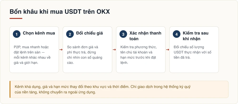 Bốn khâu khi mua USDT trên OKX