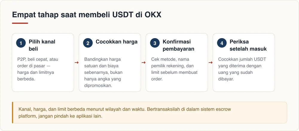 Empat tahap saat membeli USDT di OKX
