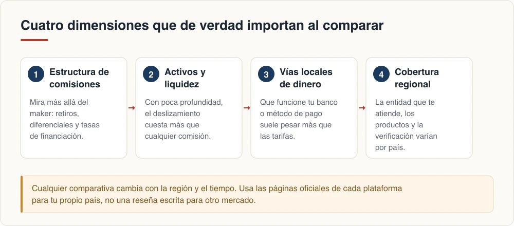 Cuatro dimensiones que de verdad importan al comparar