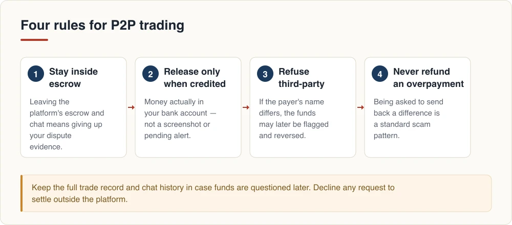 Four rules for P2P trading