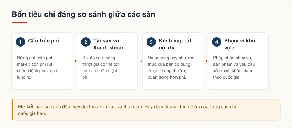 Bốn tiêu chí đáng so sánh giữa các sàn: cấu trúc phí, tài sản và thanh khoản, kênh nạp rút nội địa, phạm vi khu vực
