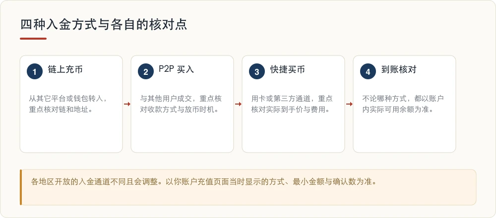 四种入金方式与各自的核对点