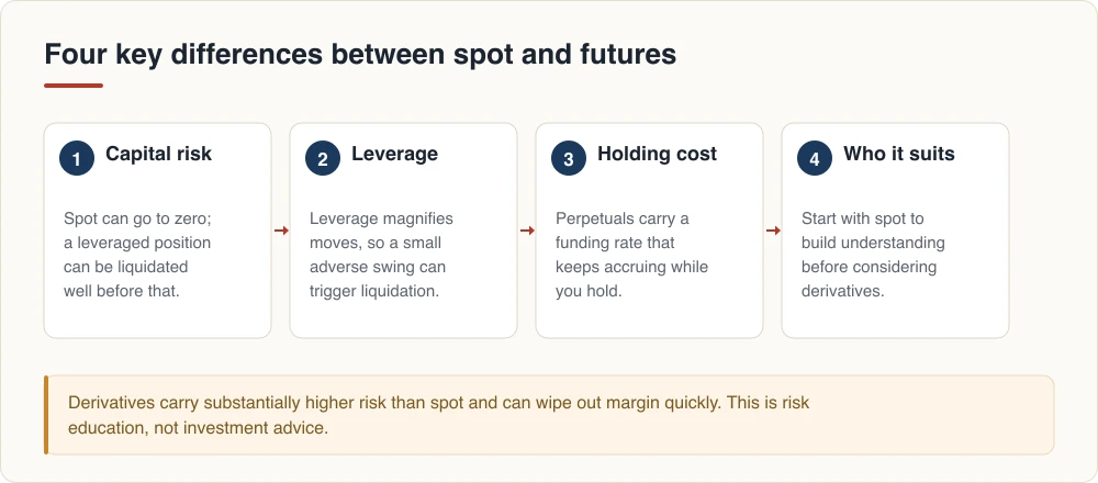 Four key differences between spot and futures