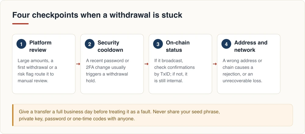 Four checkpoints when a withdrawal is stuck