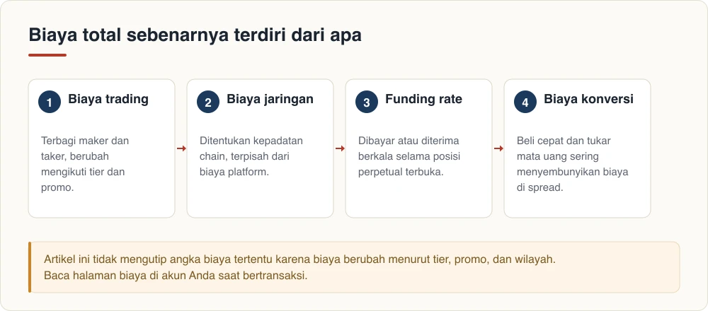 Biaya total sebenarnya terdiri dari apa