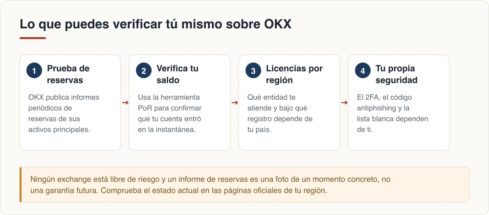 Lo que puedes verificar tú mismo sobre OKX: prueba de reservas, tu saldo, licencias por región y tu propia seguridad