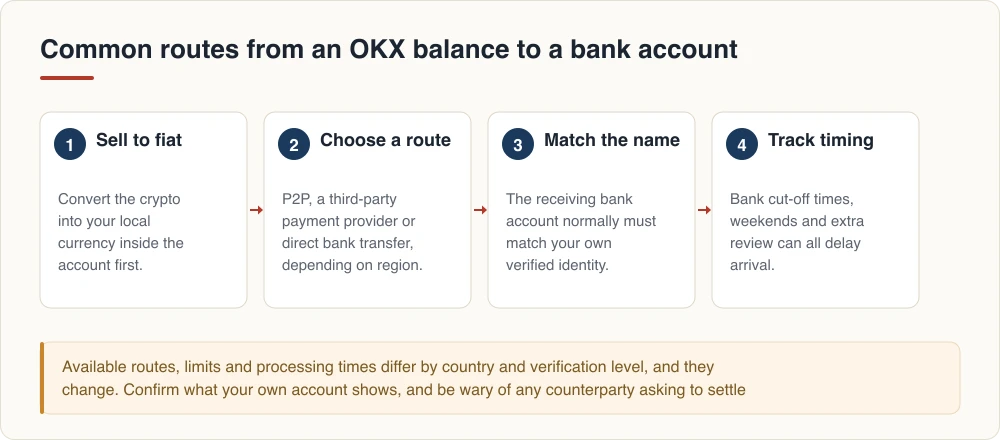 Common routes from an OKX balance to a bank account: sell to fiat, choose a route, match the name, track timing