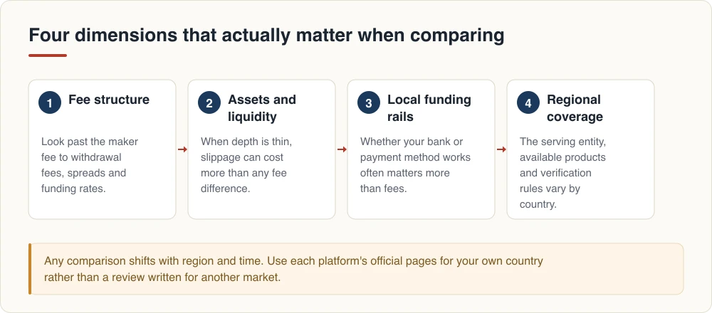 Four dimensions that actually matter when comparing