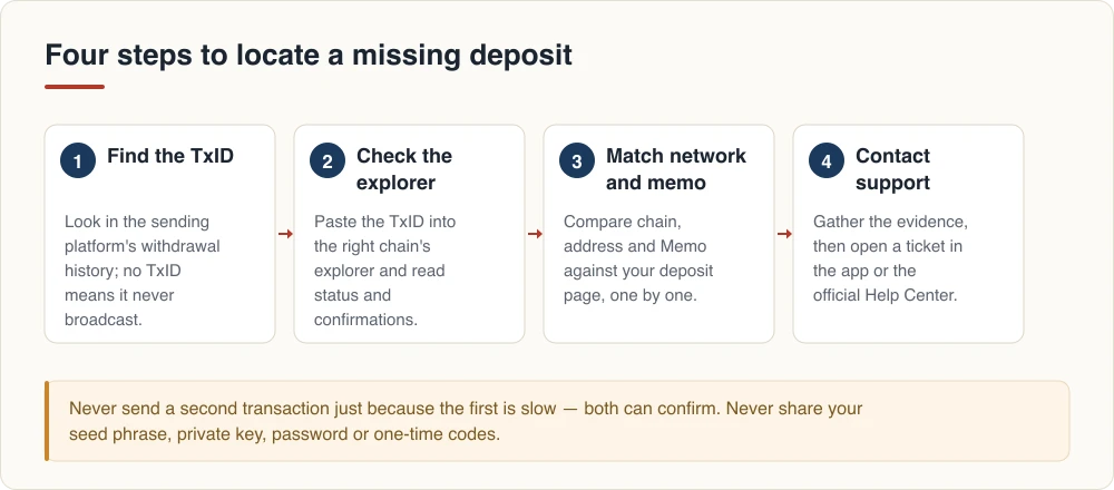 Four steps to locate a missing deposit