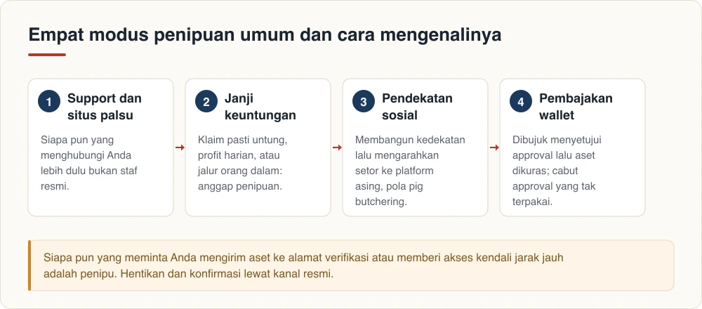 Empat modus penipuan umum dan cara mengenalinya