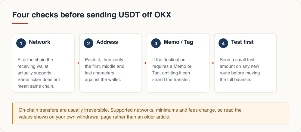 Four checks before sending USDT off OKX: network, address, Memo or Tag, and a test transfer first