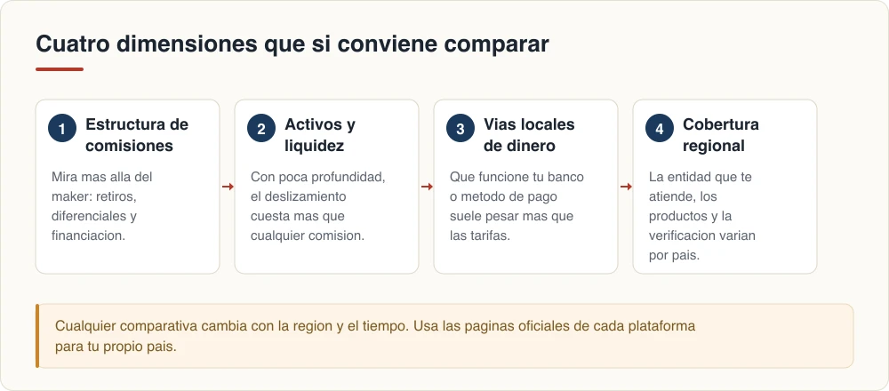 Cuatro dimensiones que sí conviene comparar: estructura de comisiones, activos y liquidez, vías locales de dinero, cobertura regional