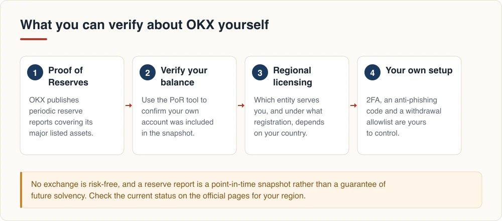 What you can verify about OKX yourself: proof of reserves, your own balance, regional licensing, and your own security setup