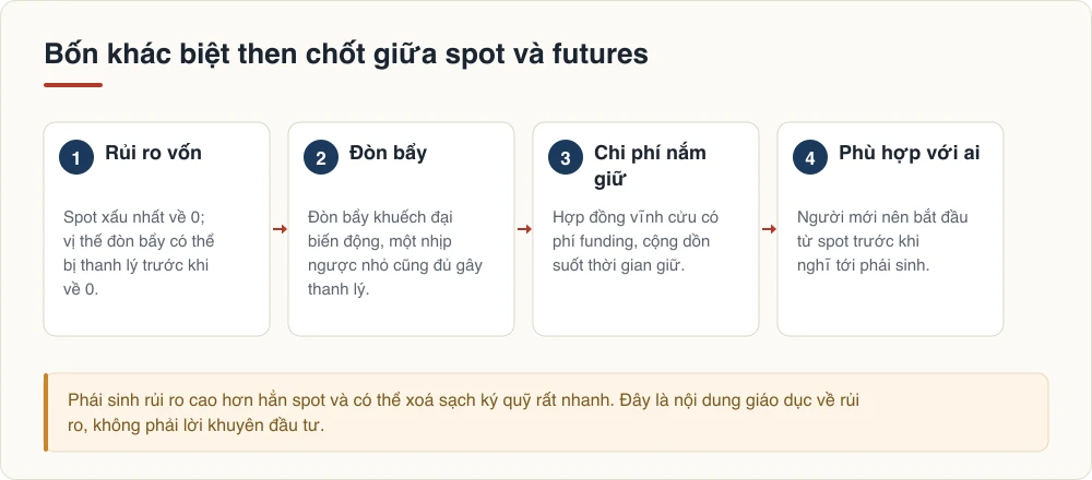 Bốn khác biệt then chốt giữa spot và futures