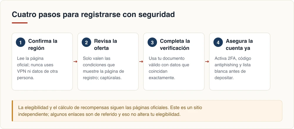 Cuatro pasos para registrarse con seguridad