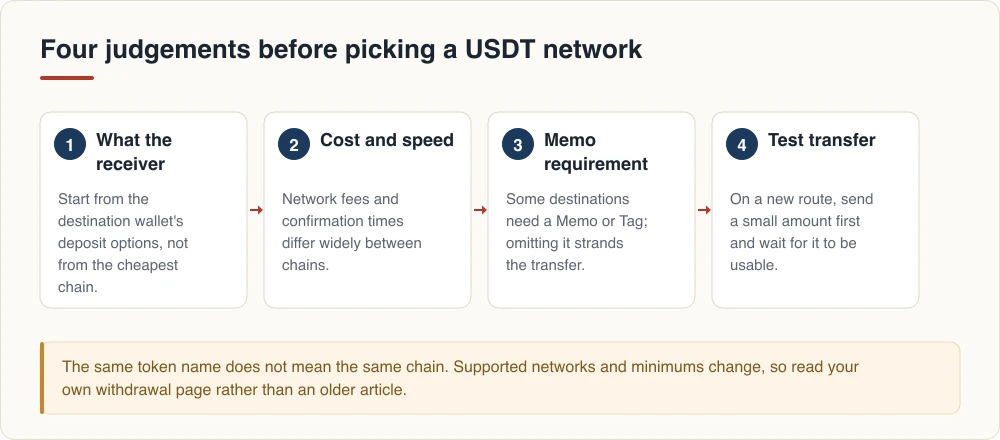 Four judgements before picking a USDT network