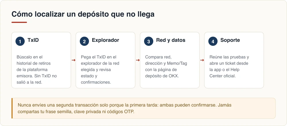 Cuatro pasos para localizar un depósito que no llega a OKX: TxID, explorador, red y datos, soporte