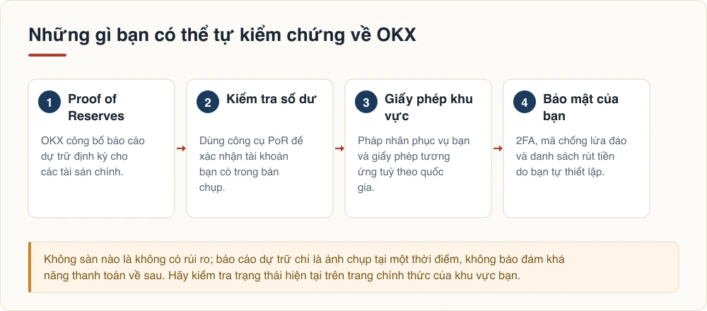 Những gì bạn có thể tự kiểm chứng về OKX: proof of reserves, số dư của bạn, giấy phép khu vực và bảo mật của bạn