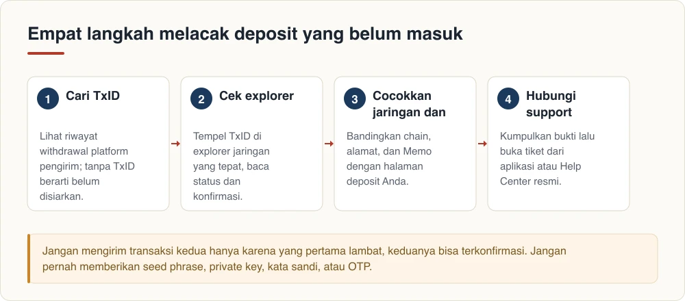 Empat langkah melacak deposit yang belum masuk