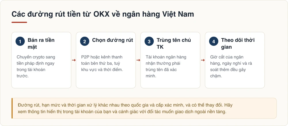 Các đường rút tiền từ OKX về ngân hàng Việt Nam: bán ra tiền mặt, chọn đường rút, trùng tên chủ tài khoản, theo dõi thời gian