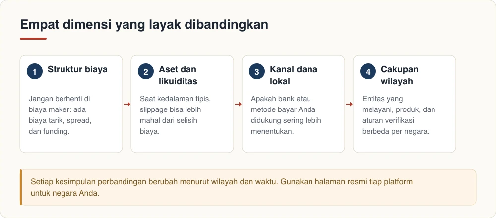 Empat dimensi yang layak dibandingkan: struktur biaya, aset dan likuiditas, kanal dana lokal, cakupan wilayah