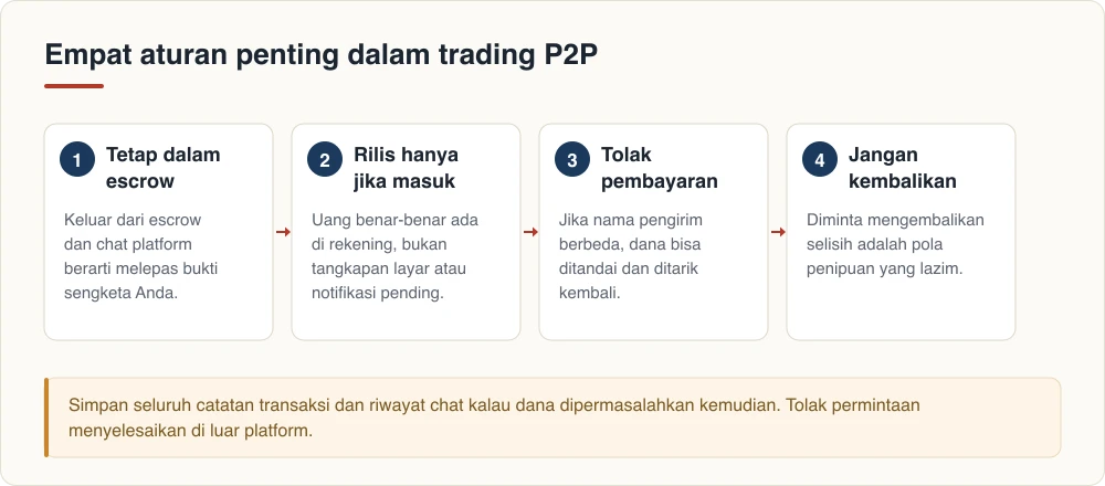 Empat aturan penting dalam trading P2P