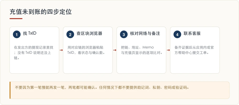 充值未到账的四步定位