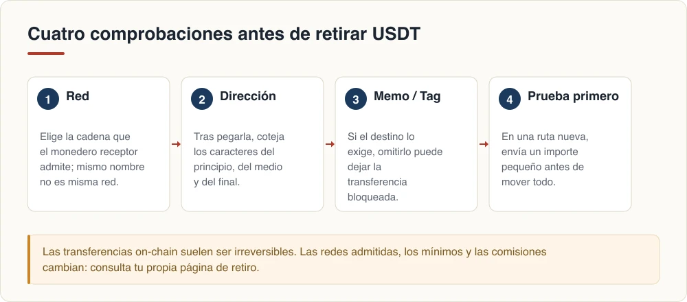 Cuatro comprobaciones antes de retirar USDT