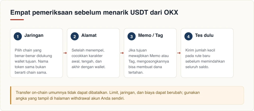 Empat pemeriksaan sebelum menarik USDT dari OKX: jaringan, alamat, Memo atau Tag, dan tes kirim