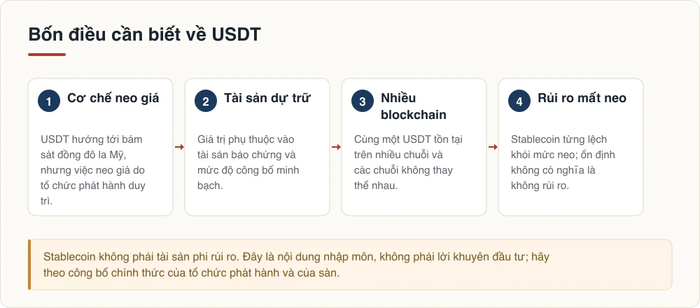 Bốn điều cần biết về USDT: cơ chế neo giá, tài sản dự trữ, nhiều blockchain, rủi ro mất neo