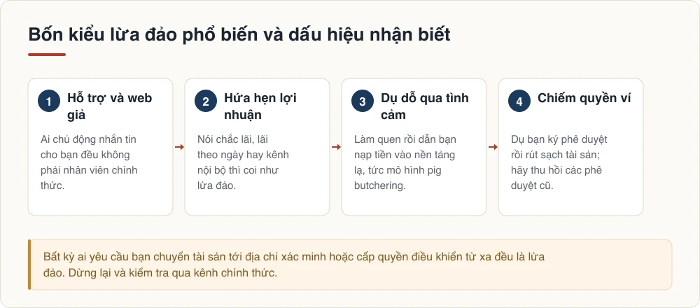 Bốn kiểu lừa đảo phổ biến và dấu hiệu nhận biết